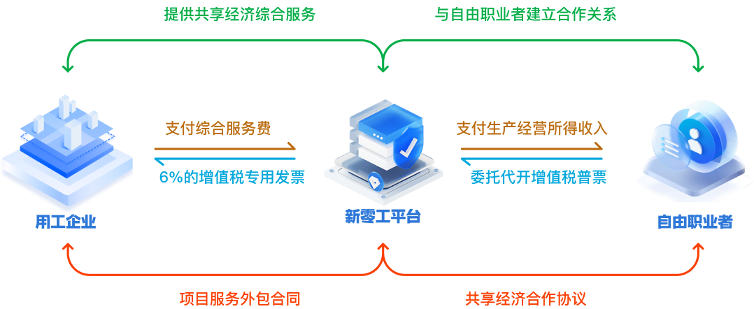 靈活用工平臺(tái)結(jié)算方案