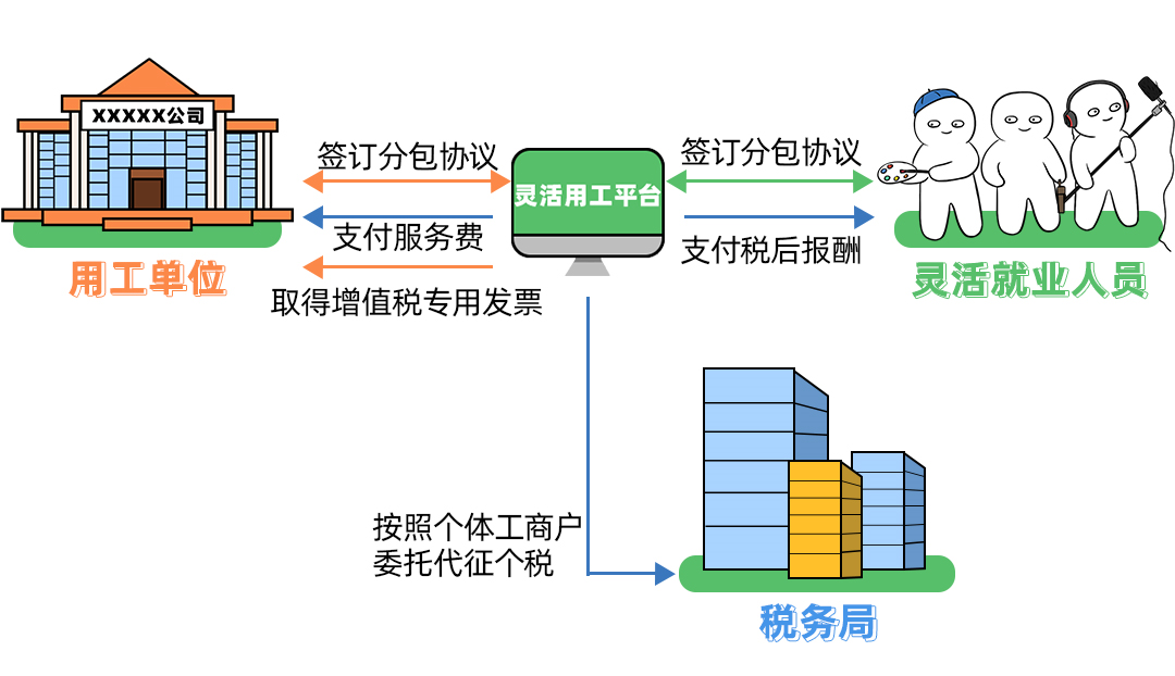 靈活用工原理圖