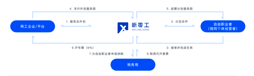 靈活用工平臺是怎樣收費的