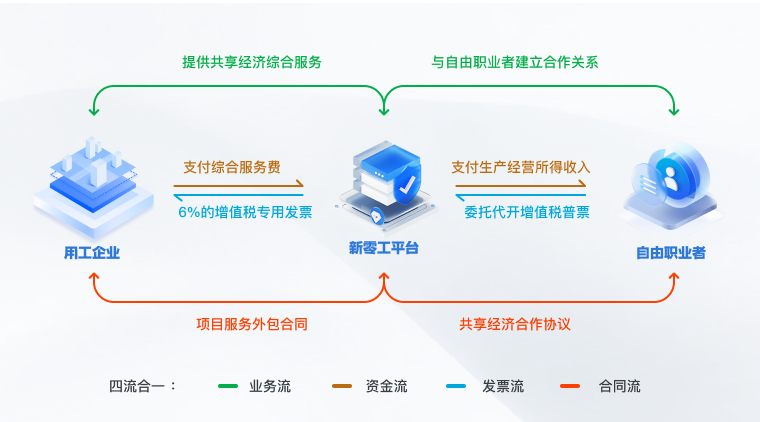 靈活用工節稅