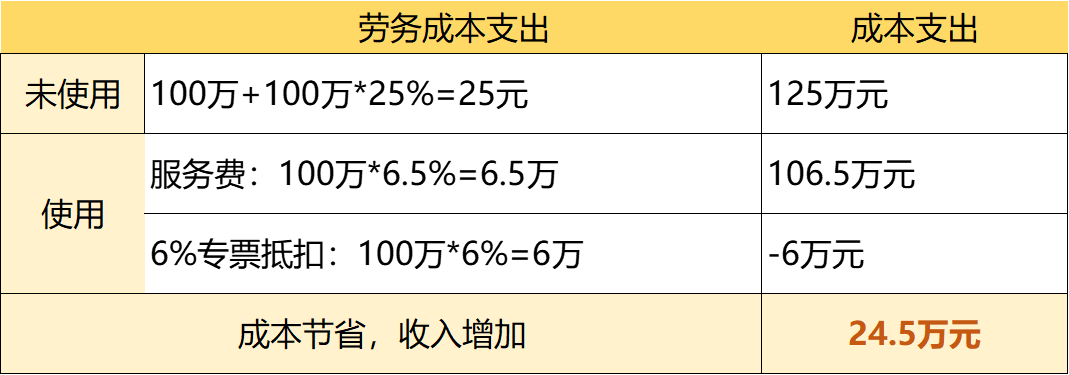 靈活用工案例