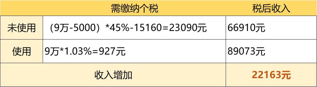 靈活用用案例三