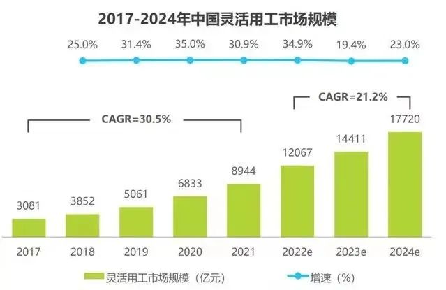 靈活用工市場規模