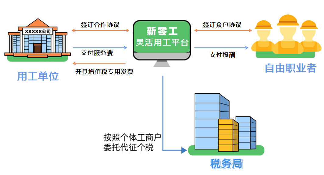 靈活用工結算平臺