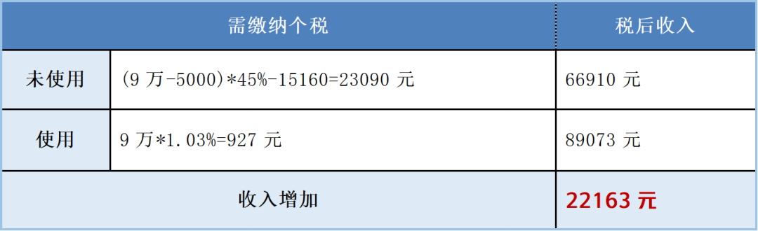 靈活用工收入對比