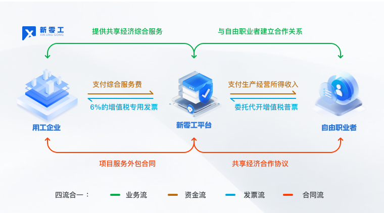 新零工靈活用工平臺(tái)原理