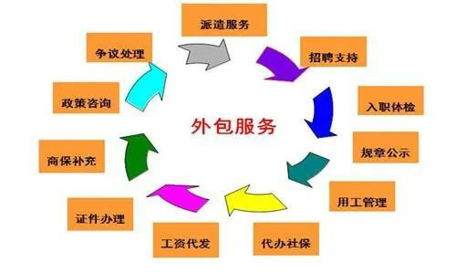 靈活用工的六種模式：業(yè)務(wù)外包