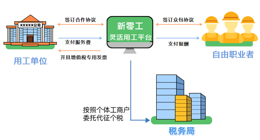 新零工靈活用工平臺(tái)