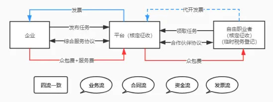 靈活用工核定征收