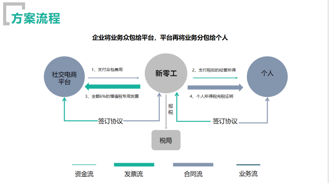 靈活用工解決方案