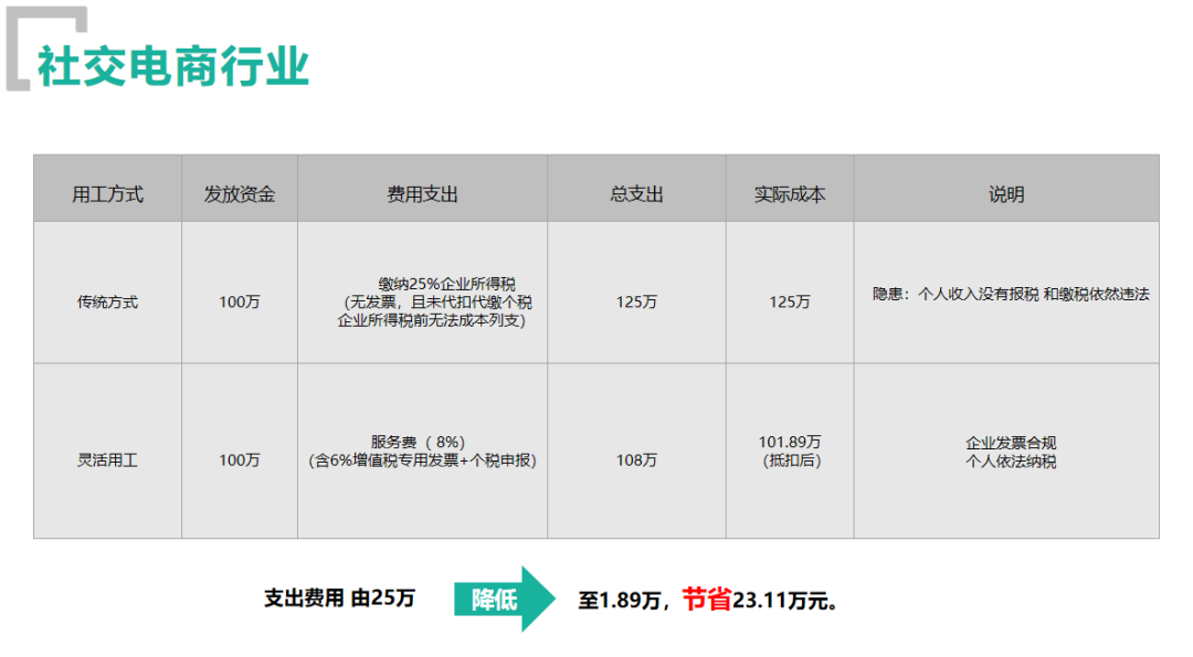 使用靈活用工前后成本對比