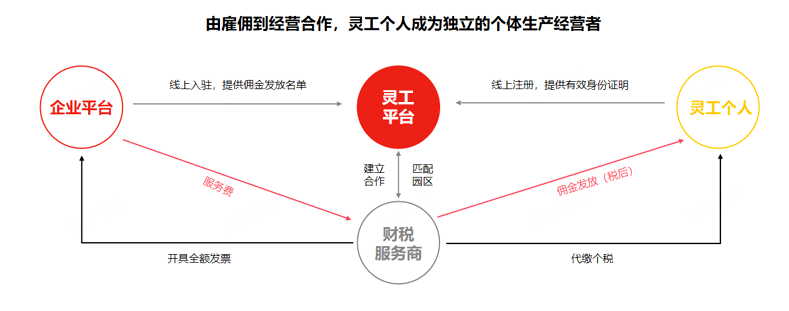 靈活用工好處