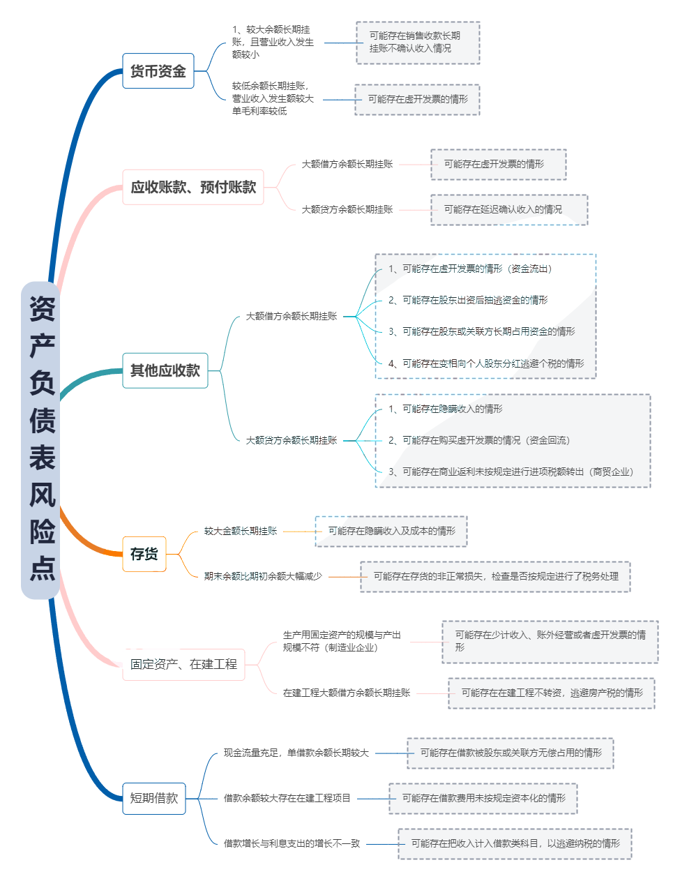 資產負債表涉稅分析