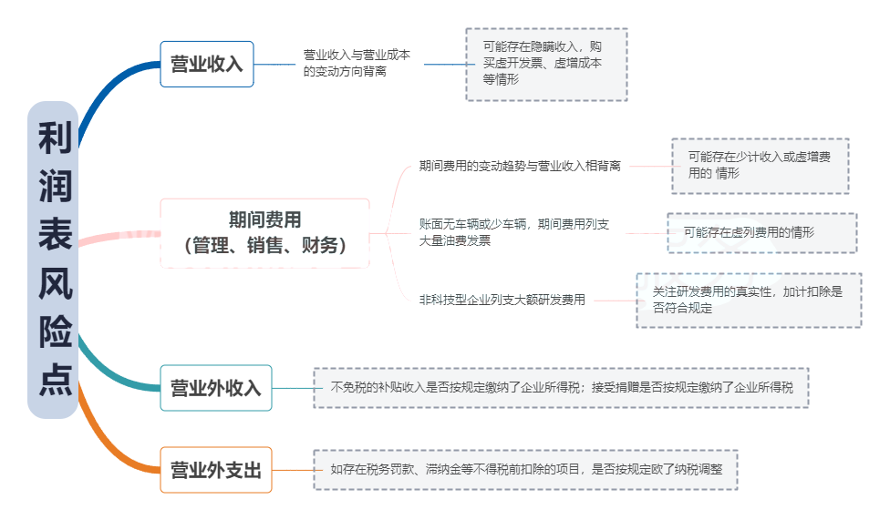 利潤表涉稅分析