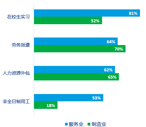 靈活用工形式采用率