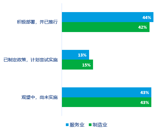 靈活用工使用情況