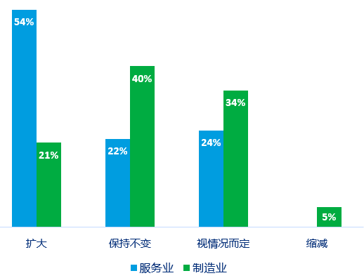  未來三年內靈活用工規模