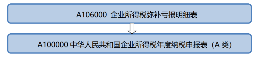 企業所得稅年度申報表