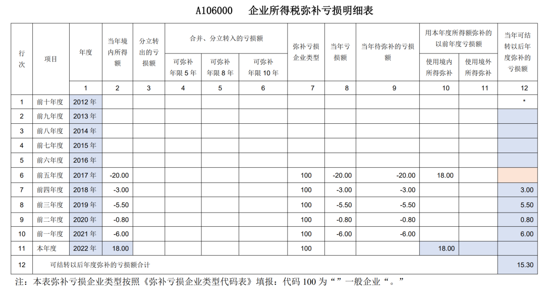 企業所得稅彌補虧損明細表