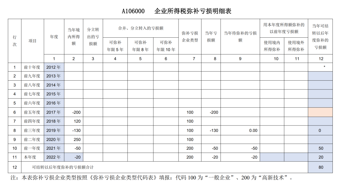 企業所得稅彌補虧損明細表