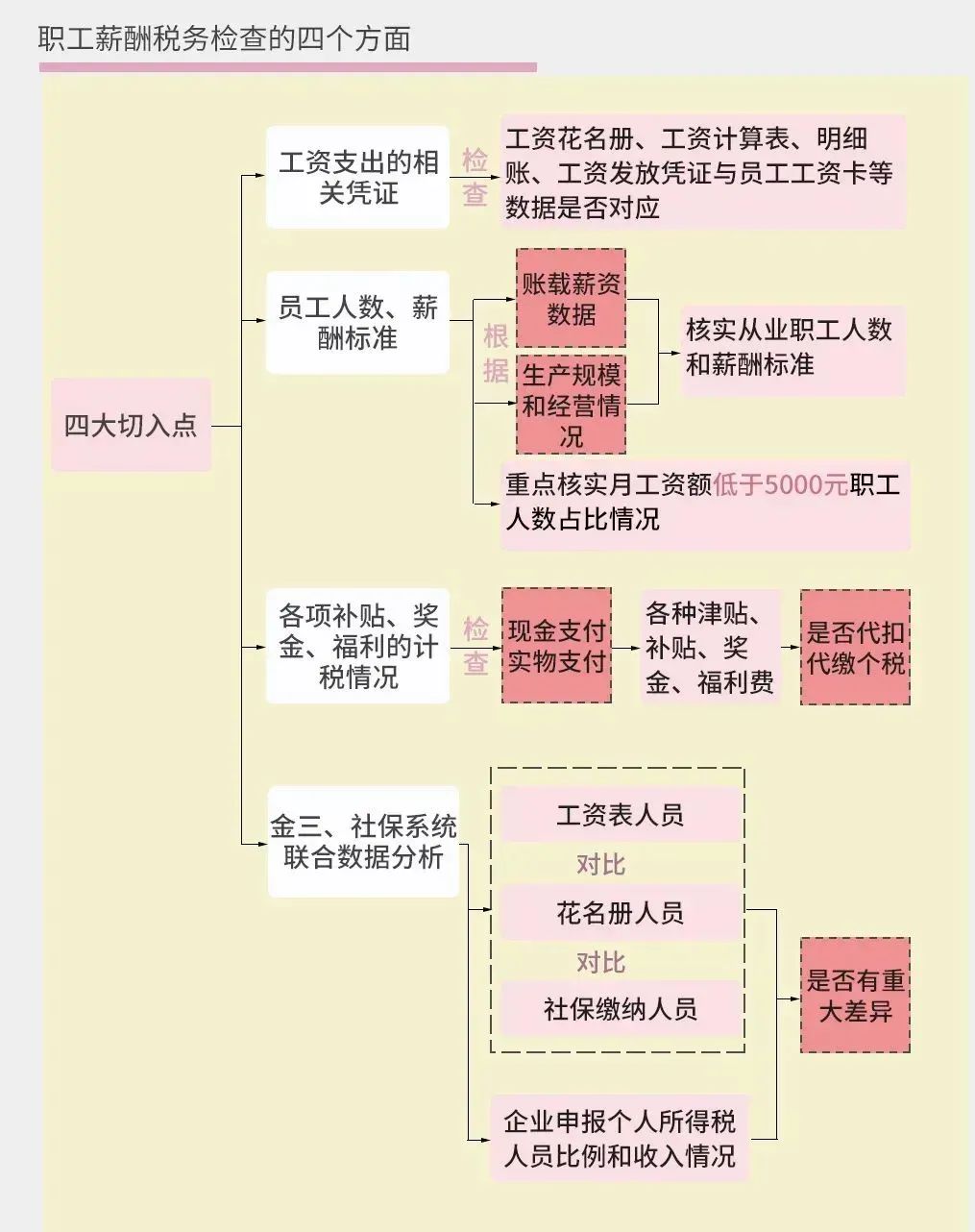 編造虛假工資