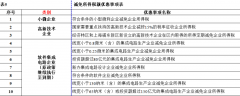 國家鼓勵的軟件企業享受“兩免三減半”政策的企業所得稅季報、年報填寫