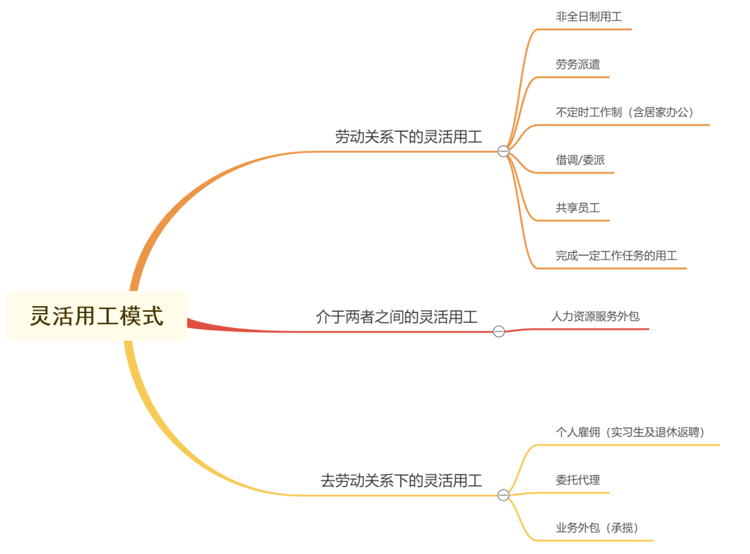 靈活用工模式