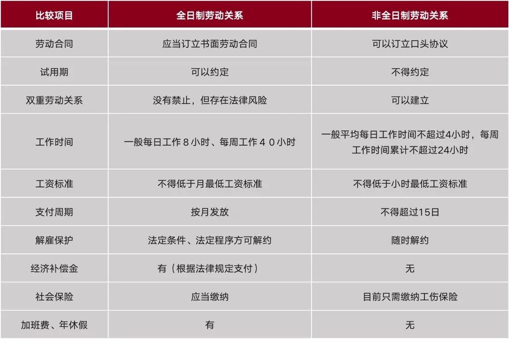 全日制與非全日制勞動關系比較