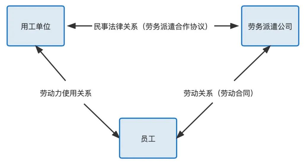 勞務派遣模式法律關系說明