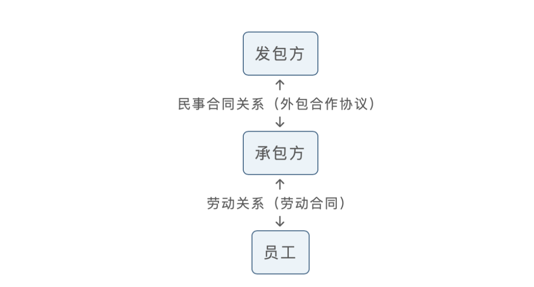 業務外包模式法律關系說明