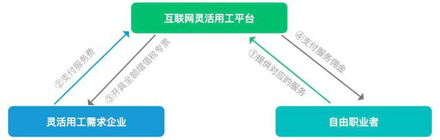 適合靈活用工平臺