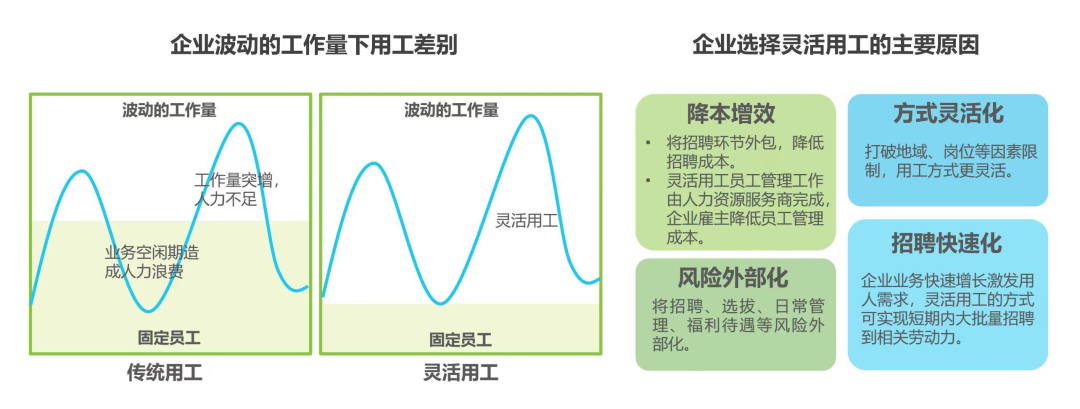 企業(yè)選擇靈活用工原因