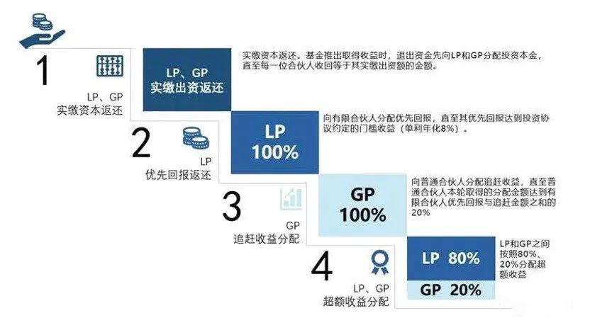 私募股權投資基金主流