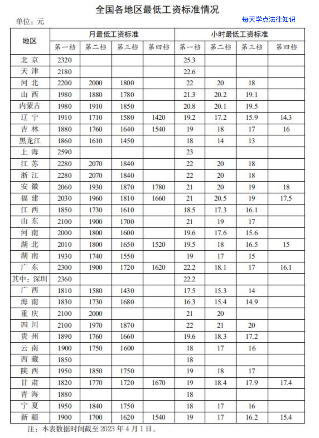 全國各地區最低工資標準情況