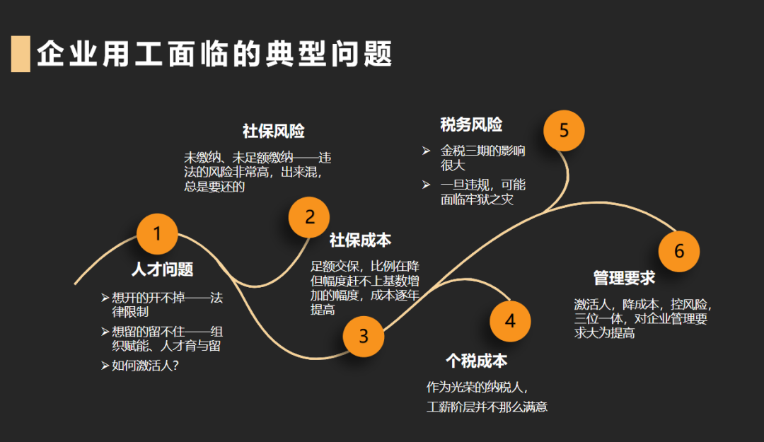 企業(yè)用工面臨的典型問題