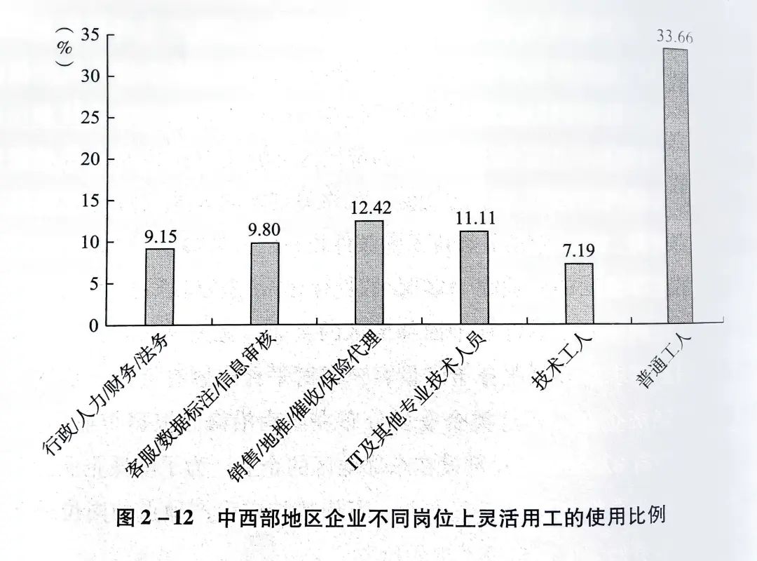 中西部地區企業不同崗位上靈活用工的使用比例