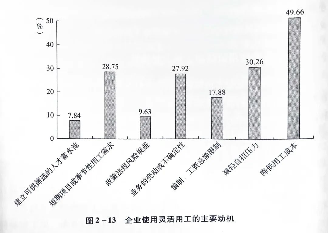 企業使用靈活用工的主要動機