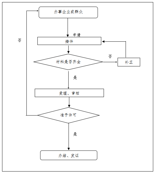 注銷流程