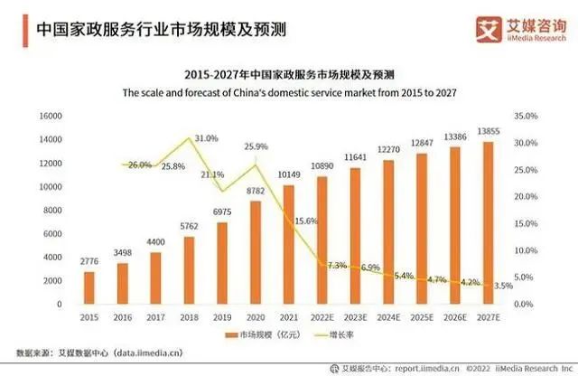 家政服務行業市場規模