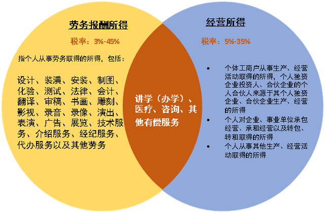 勞務所得vs經營所得