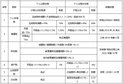 個人出租房屋的涉稅分析