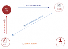 個人怎么給企業開票？怎么開票合規省錢