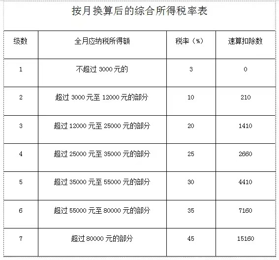 按月換算后的綜合所得稅率表