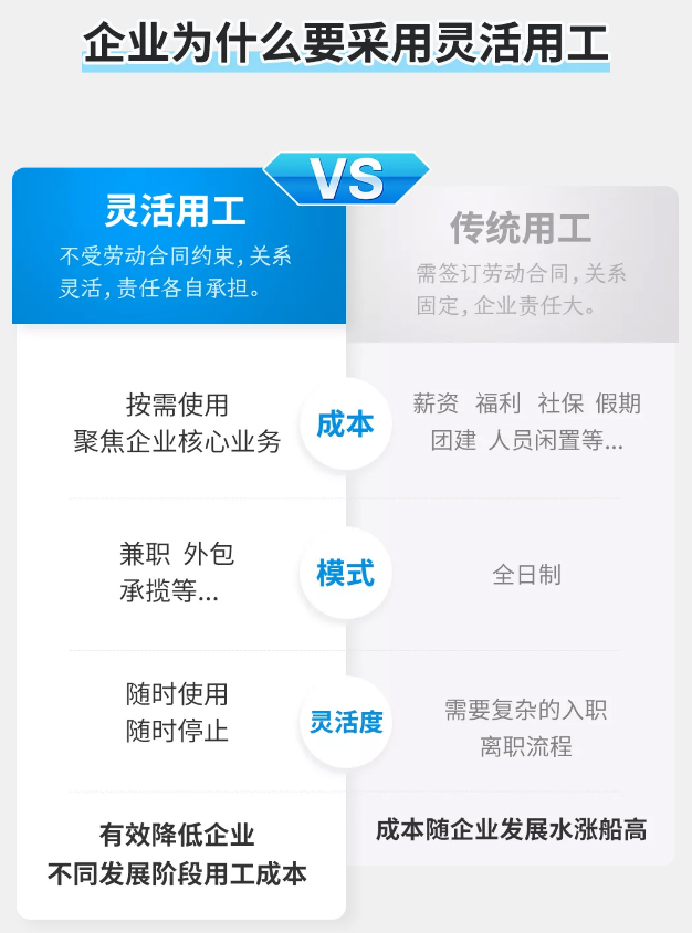 企業(yè)為什么要采用靈活用工