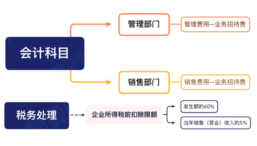 業務招待費