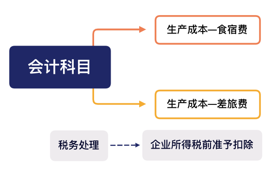 影視成本