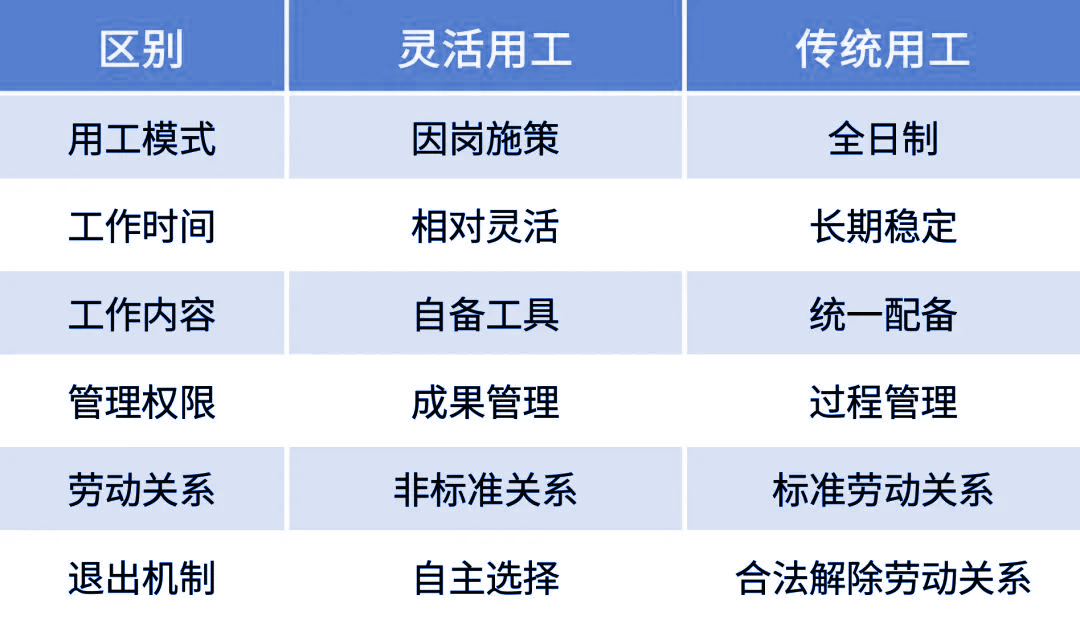 傳統用工與靈活用工對比