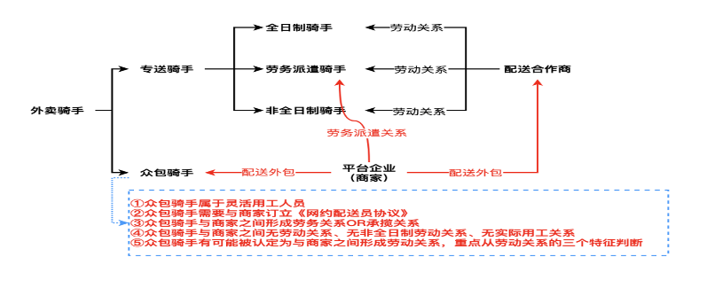 外賣騎手用工現狀