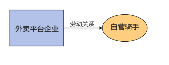 外賣勞動關系