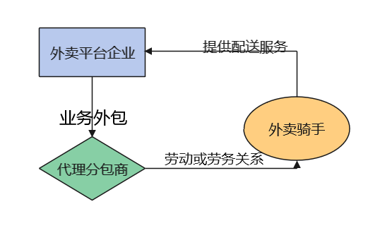 外包關系